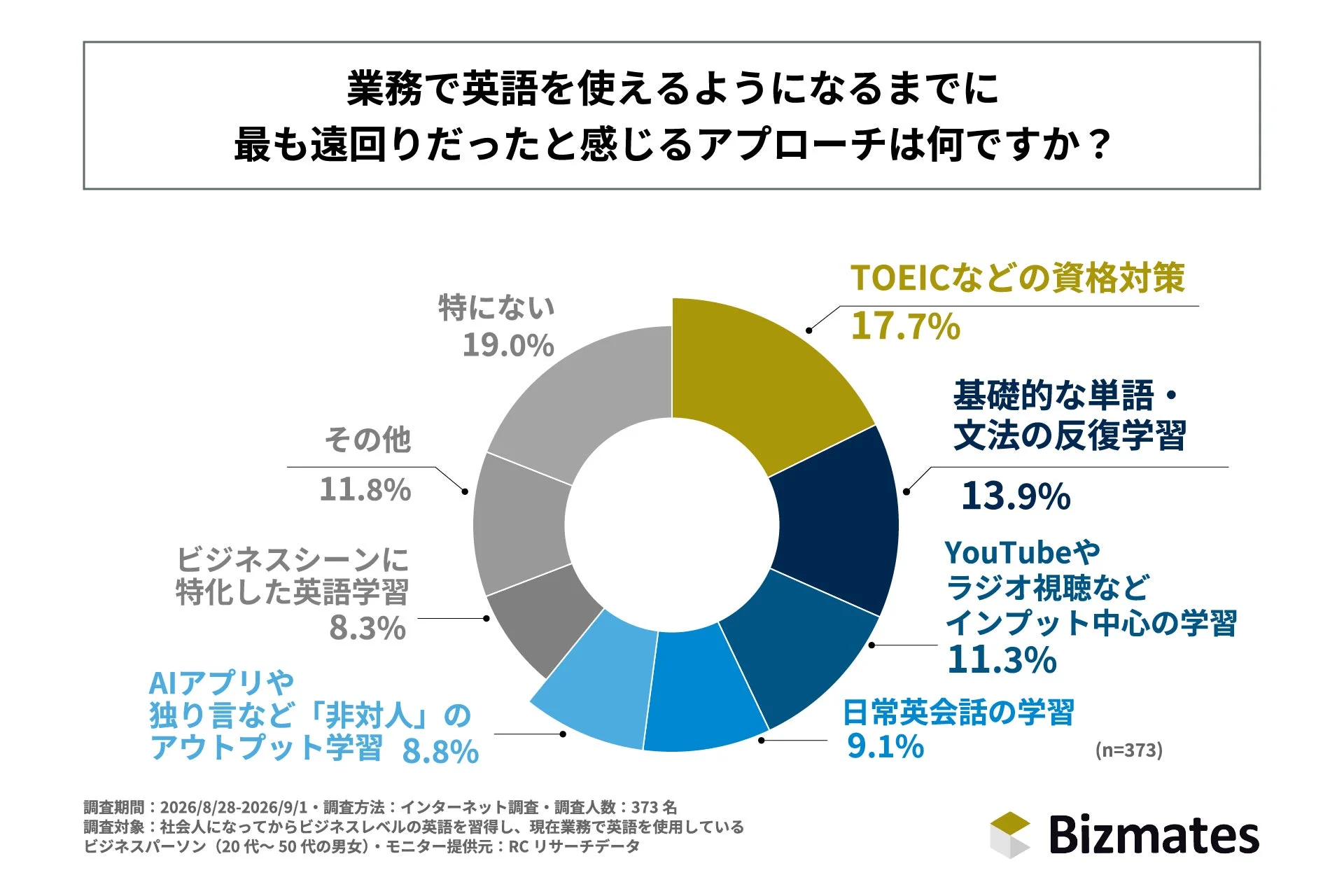 業務で英語を使えるようになるまでに最も遠回りだったと感じるアプローチは何ですか？