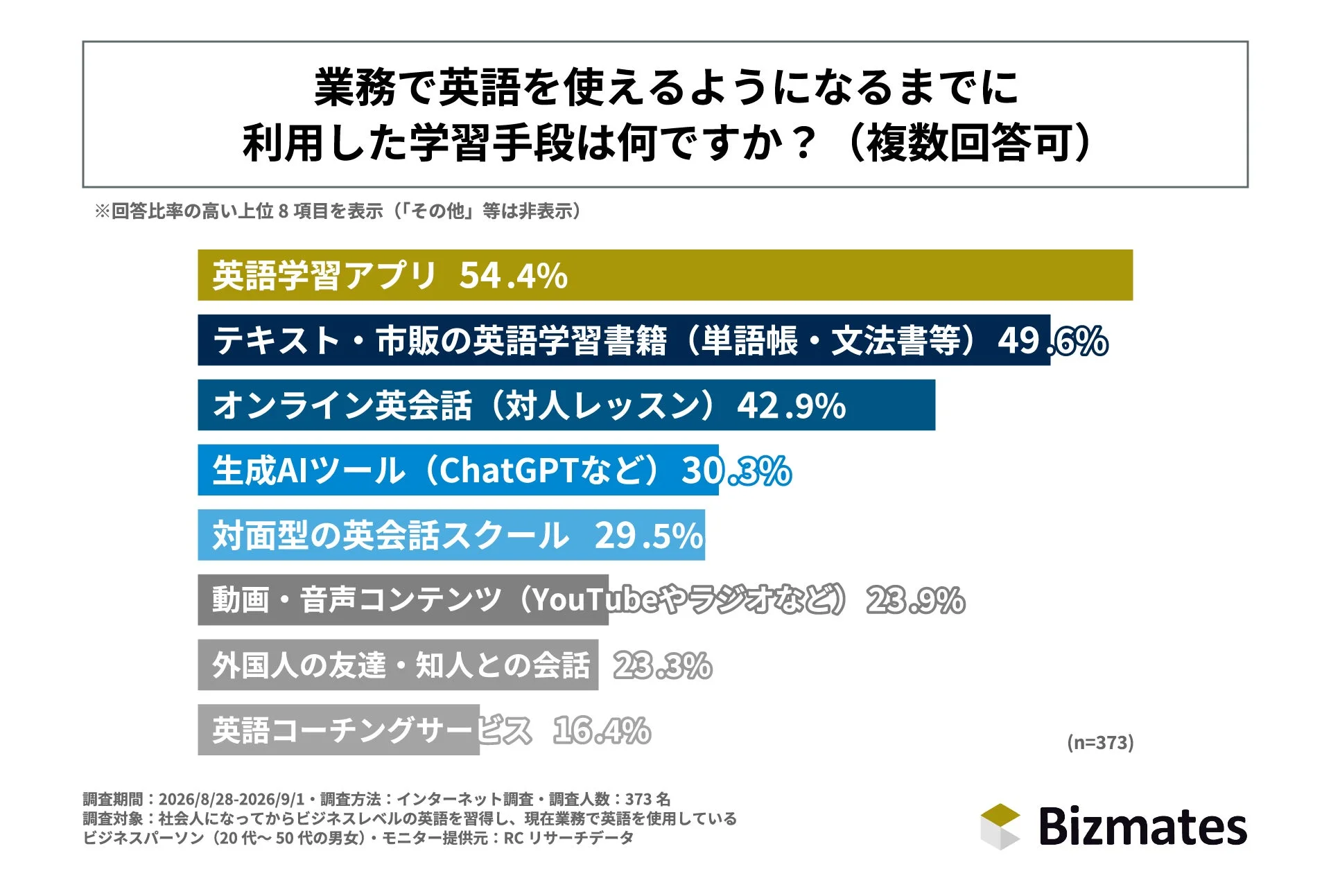 業務で英語を使えるようになるまでに利用した学習手段は何ですか？