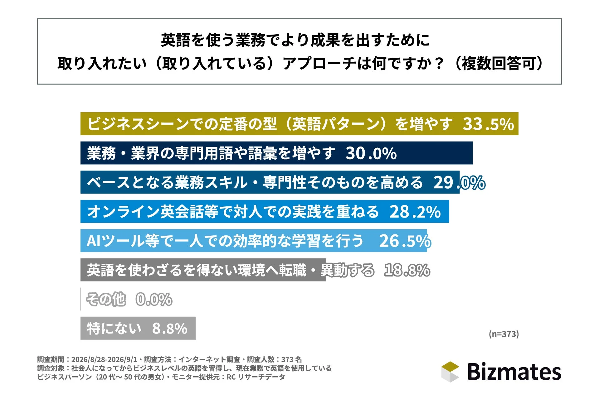 英語を使う業務でより成果を出すために取り入れたい（取り入れている）アプローチは何ですか？