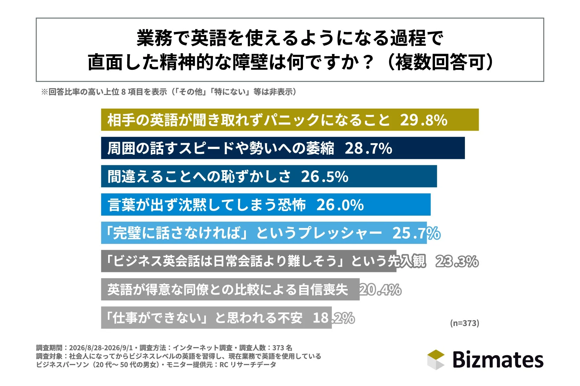業務で英語を使えるようになる過程で直面した精神的な障壁は何ですか？