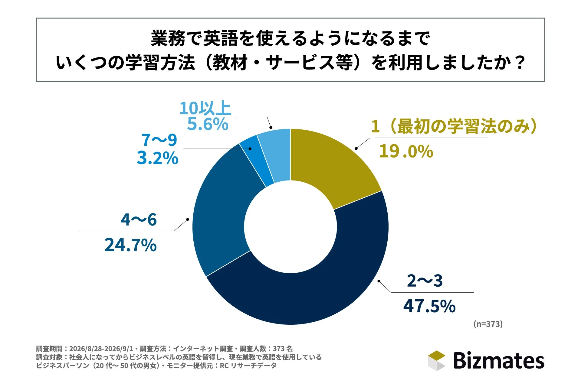 業務で英語を使えるようになるまでいくつかの学習方法（教材・サービス等）を利用しましたか？