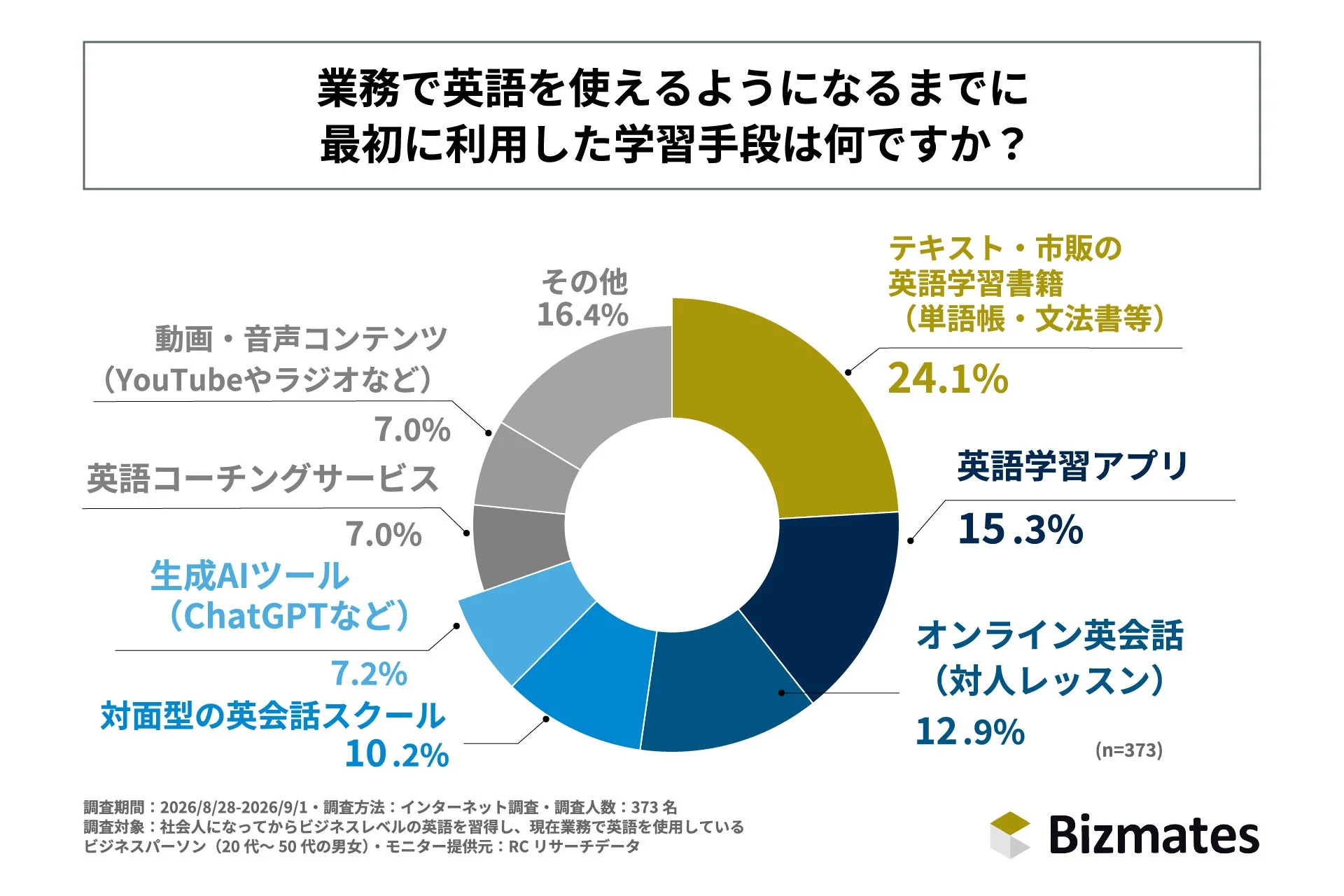 業務で英語を使えるようになるまでに最初に利用した学習手段は何ですか？