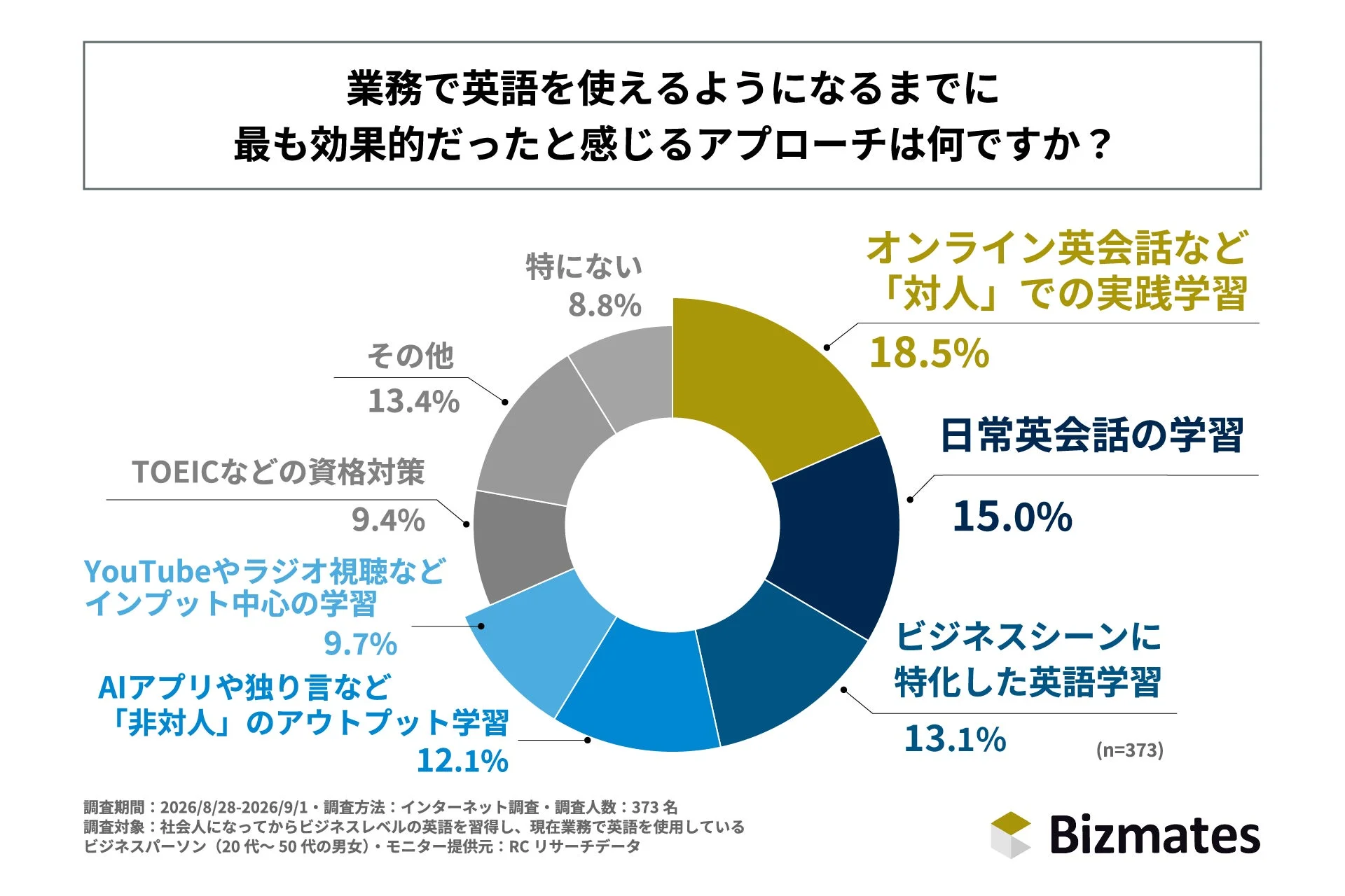 業務で英語を使えるようになるまでに最も効果的だったと感じるアプローチは何ですか？