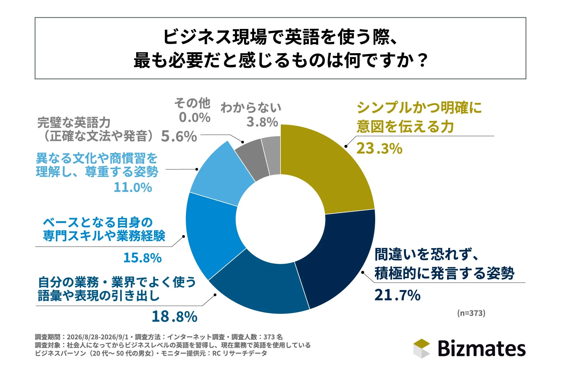 ビジネス現場で英語を使う際、最も必要だと感じるものは何ですか？