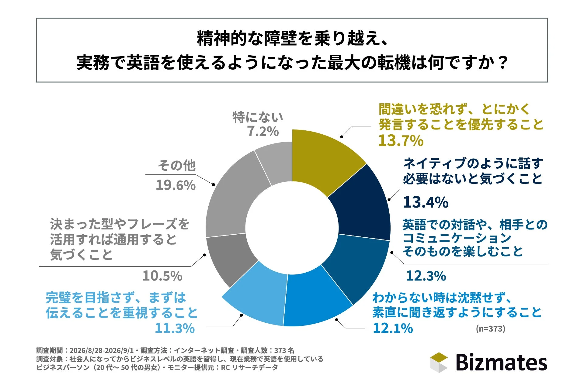 精神的な障壁を乗り越え、実務で英語を使えるようになった最大の転機は何ですか？