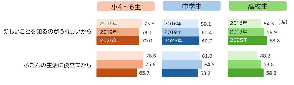 ベネッセ教育総合研究所・東京大学社会科学研究所共同研究プロジェクト「高校生活と進路に関する調査2026」結果