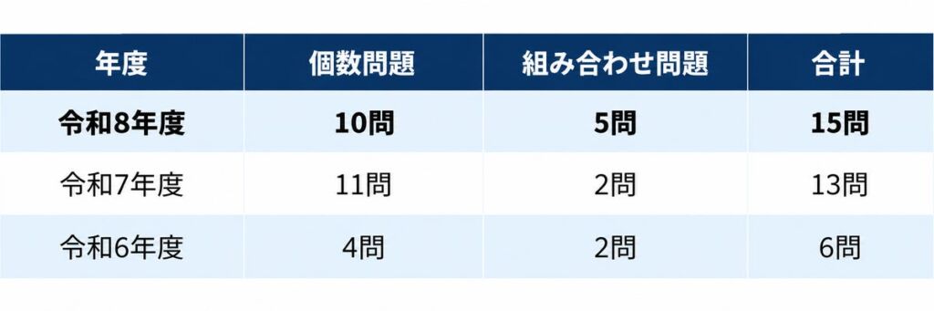 宅建試験が難化!? 個数問題・組み合わせ問題対策に有効な”一問一答”問題を約5,000問収録した宅建アプリ! 最新の令和8年度試験にも挑戦可能!