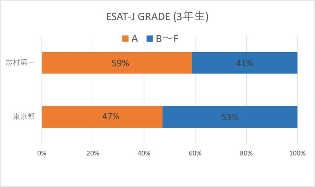 ESAT-J本番は11月22日(日) 導入中学で「段階A」獲得率が都平均を約12ポイント上回った対策アプリ「Musio ESAT-J」が直前期に問題を追加