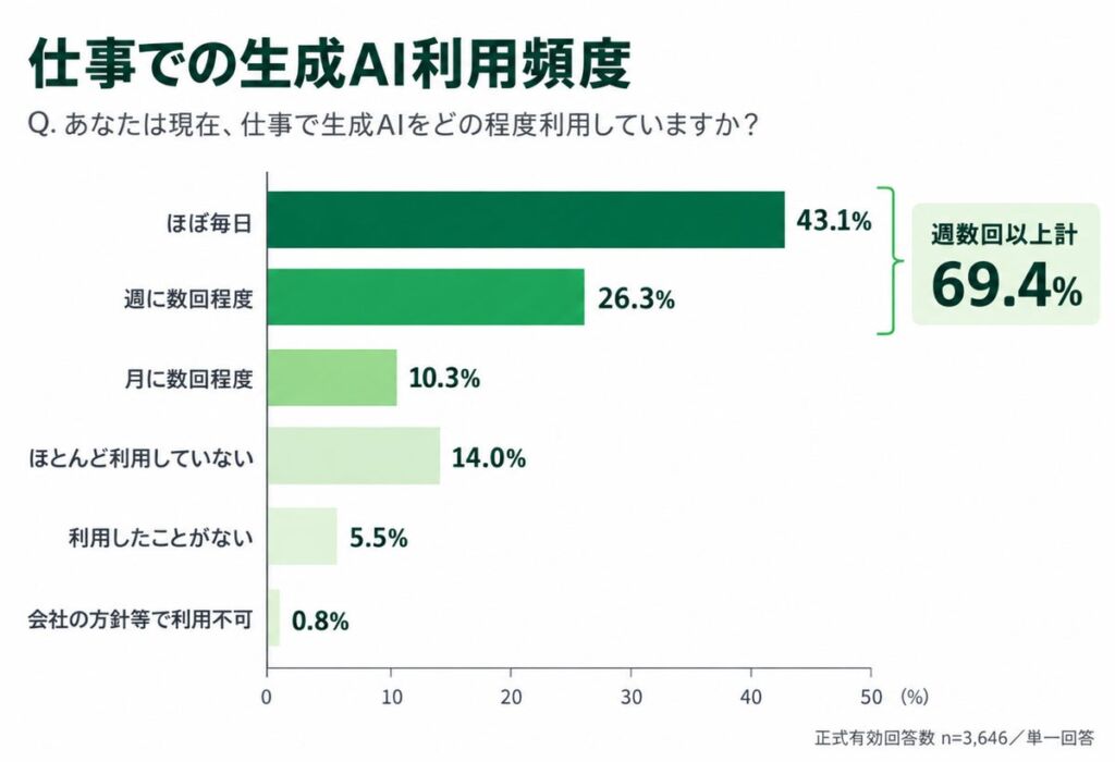 基礎知識は「生成AI」、判断・マネジメントは「対人・対面」が適していると回答　研修受講者3,706件の調査結果