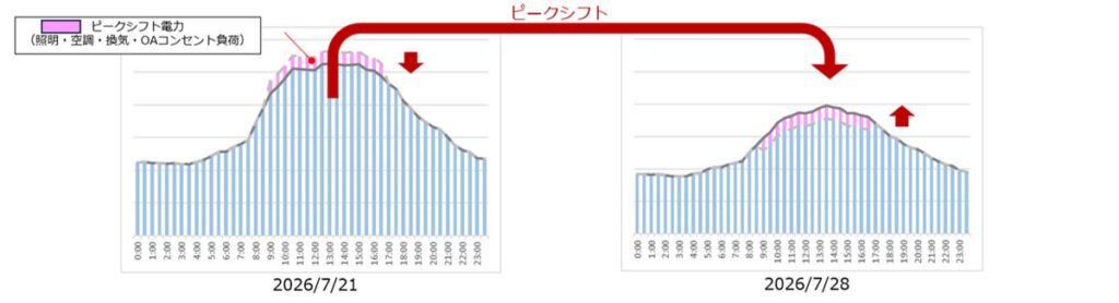 日本初、早稲田大学と東京電力HDが試験日程の移行による電力需要ピークの抑制を実施