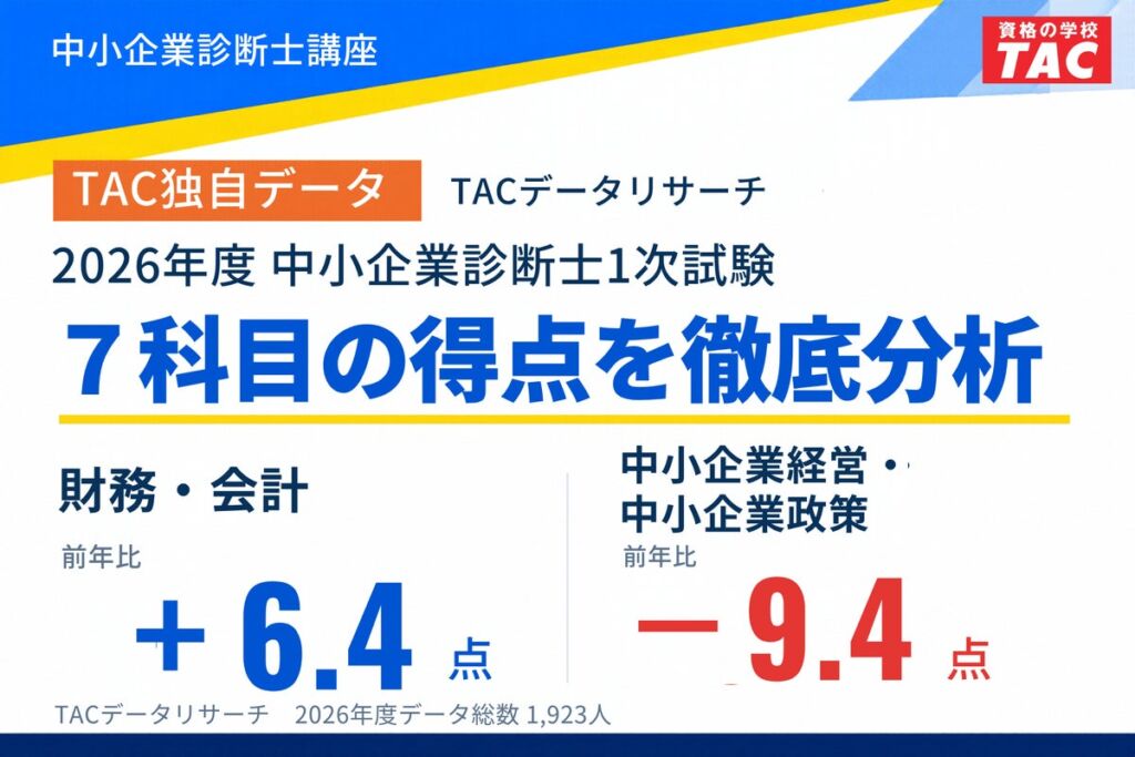 中小企業診断士1次試験、2026年度は財務・会計が前年比6.4点上昇　TAC独自データで見る科目別平均点