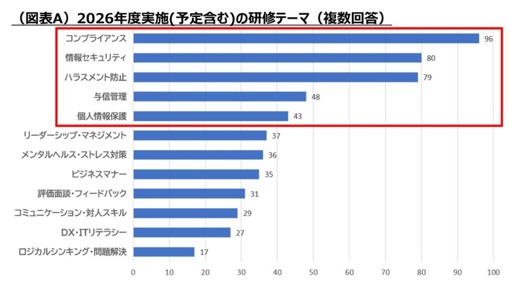 研修担当者253社に聞いた2026年度の社員研修 コンプライアンス・情報セキュリティが上位、集合研修の活用も広がる