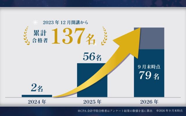 CPA会計学院のUSCPA講座、開講約2年半で合格者100名を突破し、9月時点で累計137名に