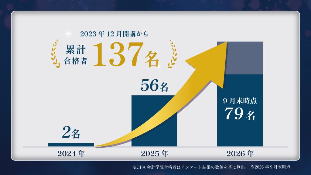 CPA会計学院のUSCPA講座、開講約2年半で合格者100名を突破し、9月時点で累計137名に