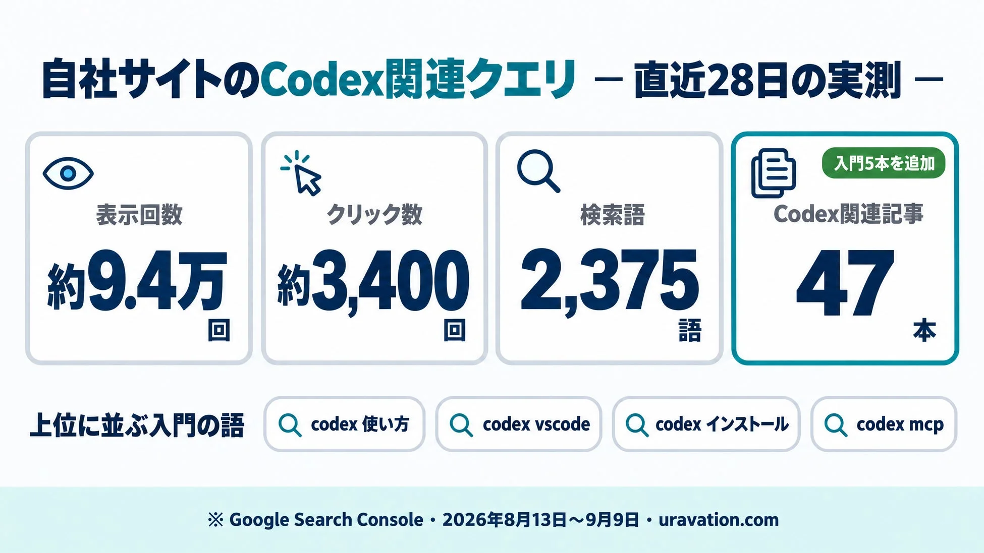 Uravationの自社サイトにおけるCodex関連クエリの直近28日間の実績
