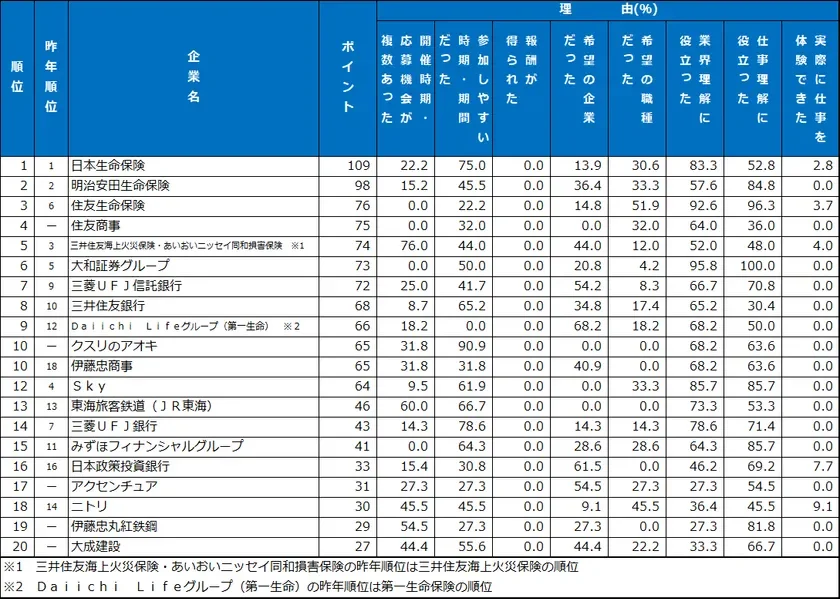 インターンシップ類 ランキング