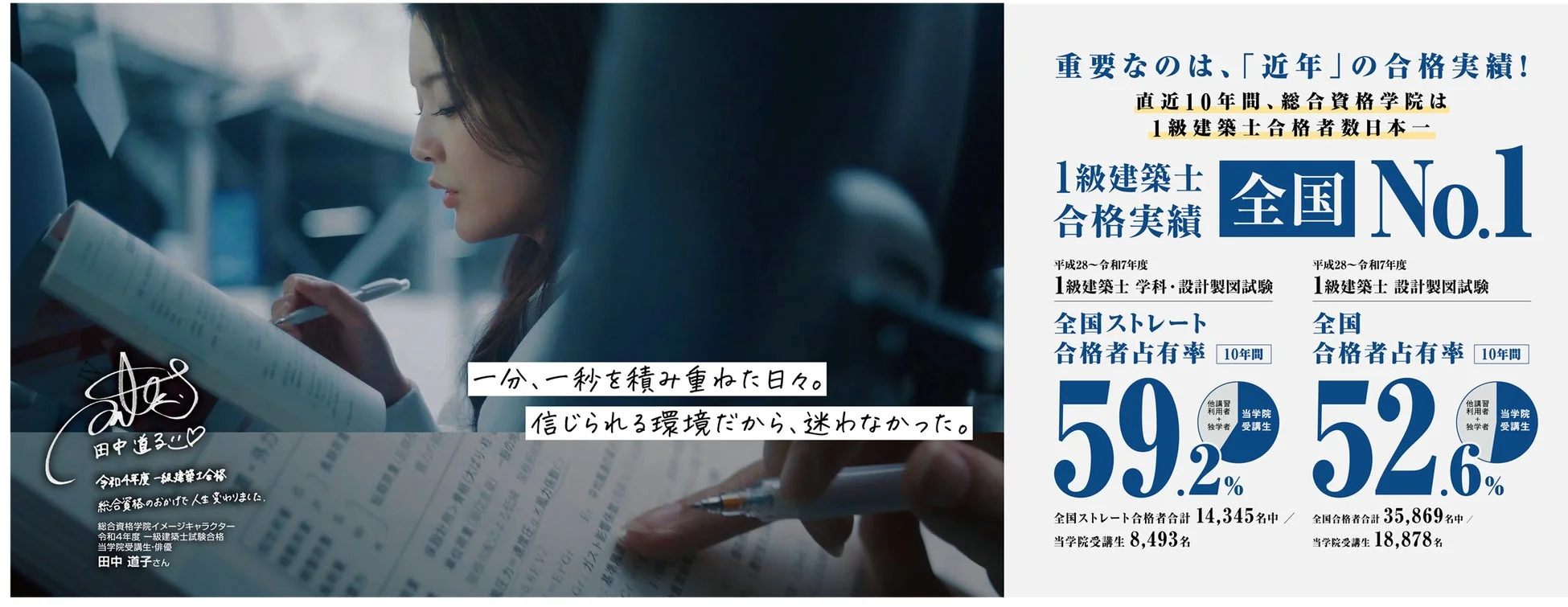 重要なのは、「近年」の合格実績!直近10年間、総合資格学院は1級建築士合格者数日本一1級建築士合格実績 全国No.1平成28~令和7年度1級建築士 学科・設計製図試験全国ストレート合格者占有率 10年間59.2%全国ストレート合格者合計 14,345名中 / 当学院受講生 8,493名平成28~令和7年度1級建築士 設計製図試験全国合格者占有率 10年間52.6%全国合格者合計 35,869名中 / 当学院受講生 18,878名一分、一秒を積み重ねた日々。信じられる環境だから、迷わなかった。田中 道子♡令和4年度 一級建築士合格総合資格のおかげで人生変わりました。総合資格学院イメージキャラクター令和4年度 一級建築士試験合格当学院受講生・俳優田中 道子さん