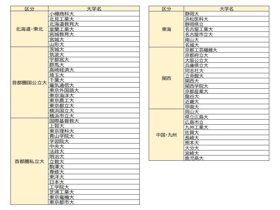実施大学一覧