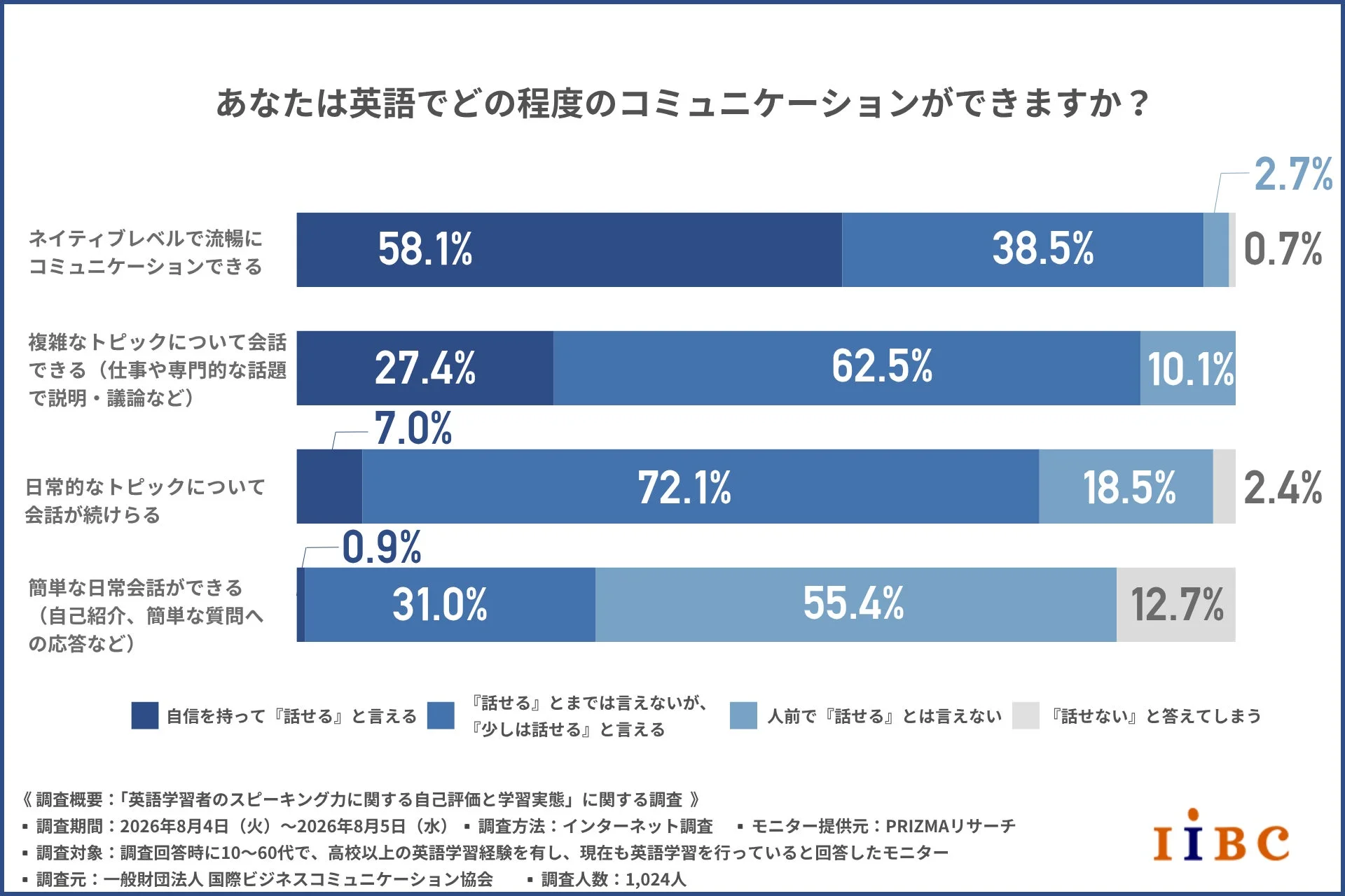 コミュニケーション能力別の「話せる」自信の度合い