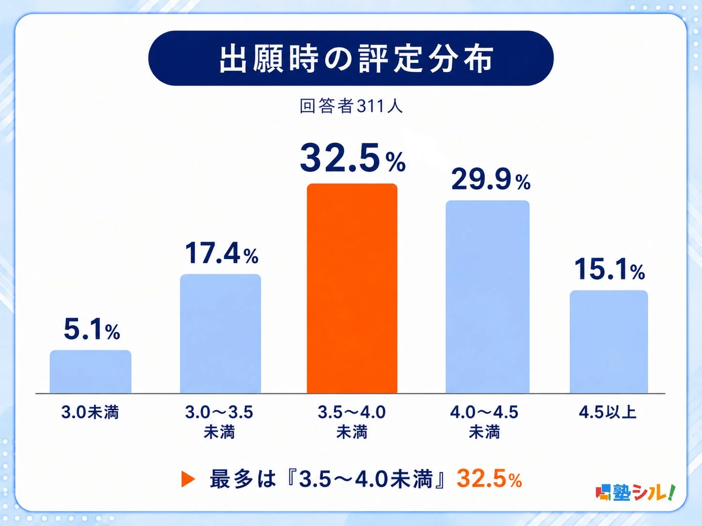 出願時の評定分布