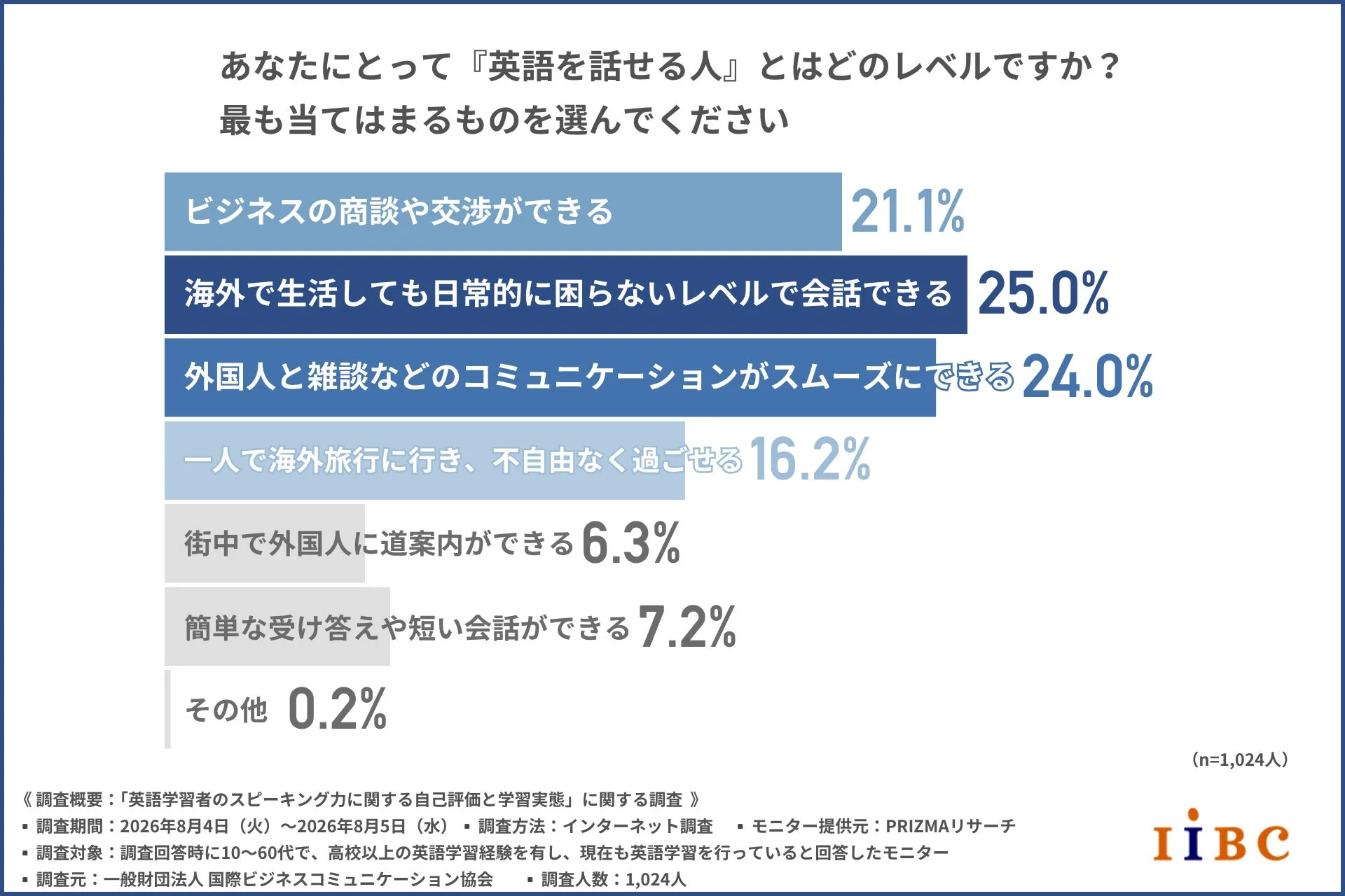 「英語を話せる人」のレベルに対する認識