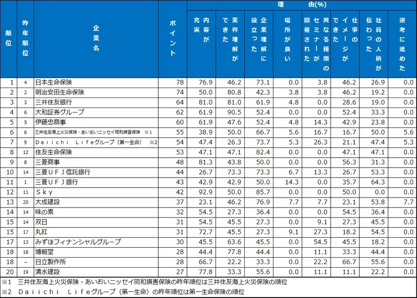 セミナー・説明会 ランキング