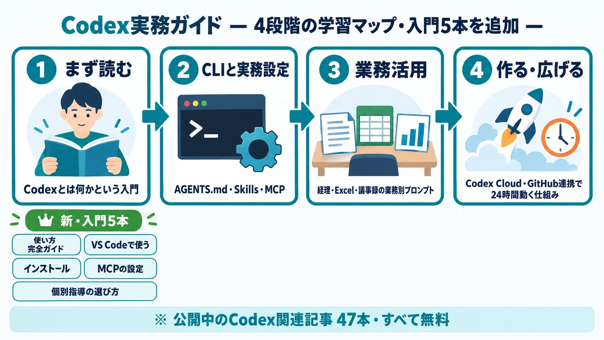 Codexの実務ガイドとして、4段階の学習マップと5本の入門記事を紹介
