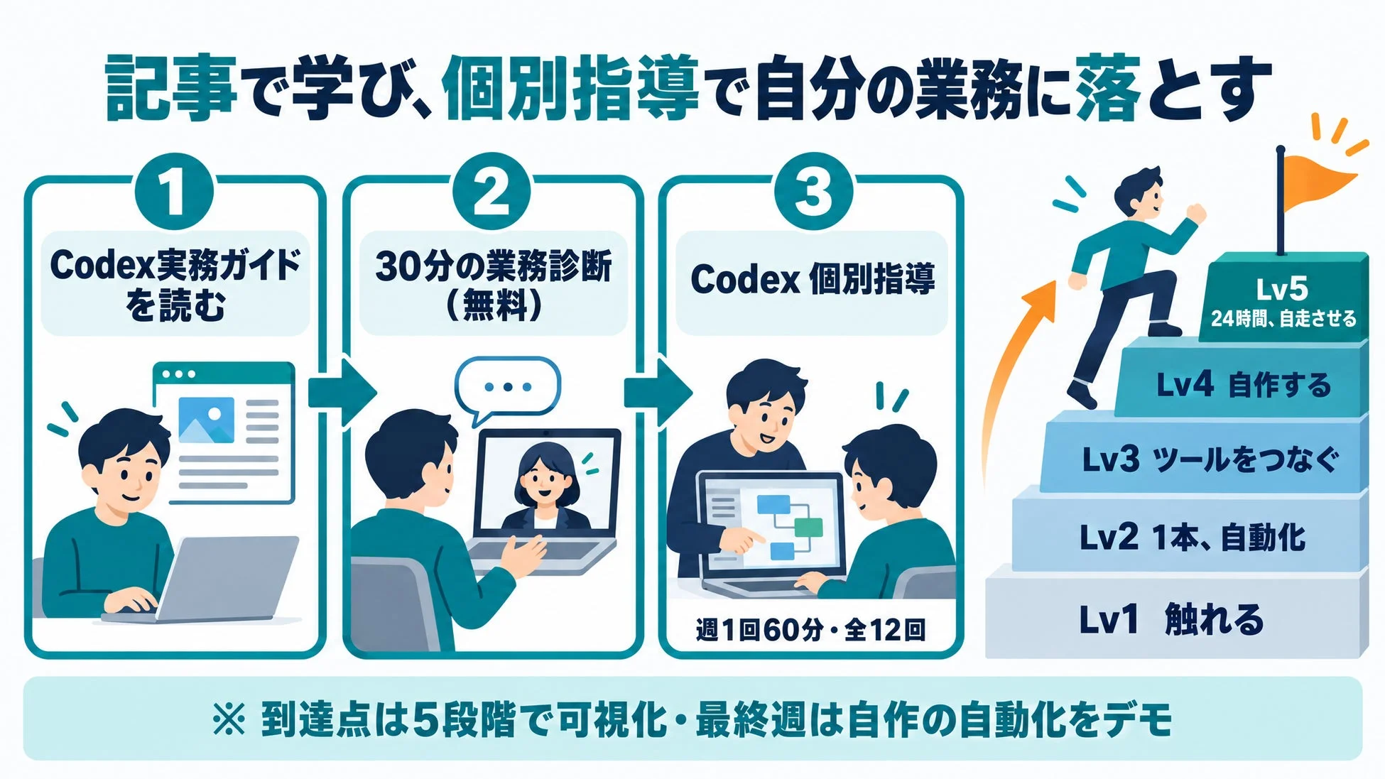 Codexの学習・個別指導プログラムを通じて業務自動化スキルを習得する5段階のステップ