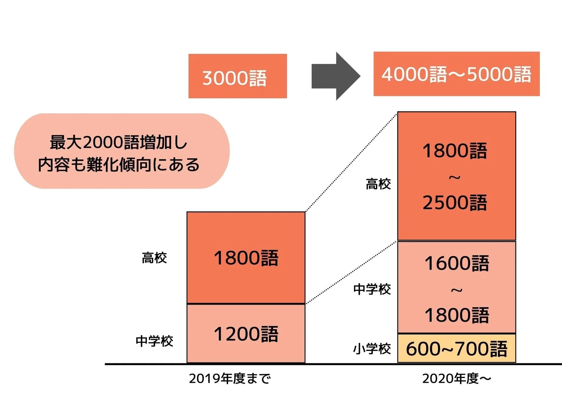 英語学習の単語数推移