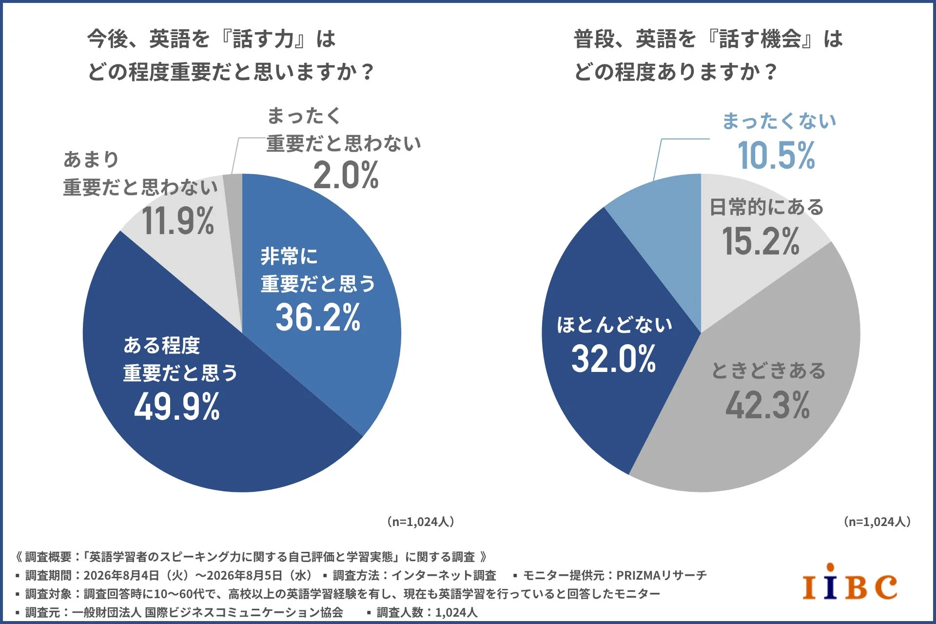 「話す力」の重要性と話す機会の実態