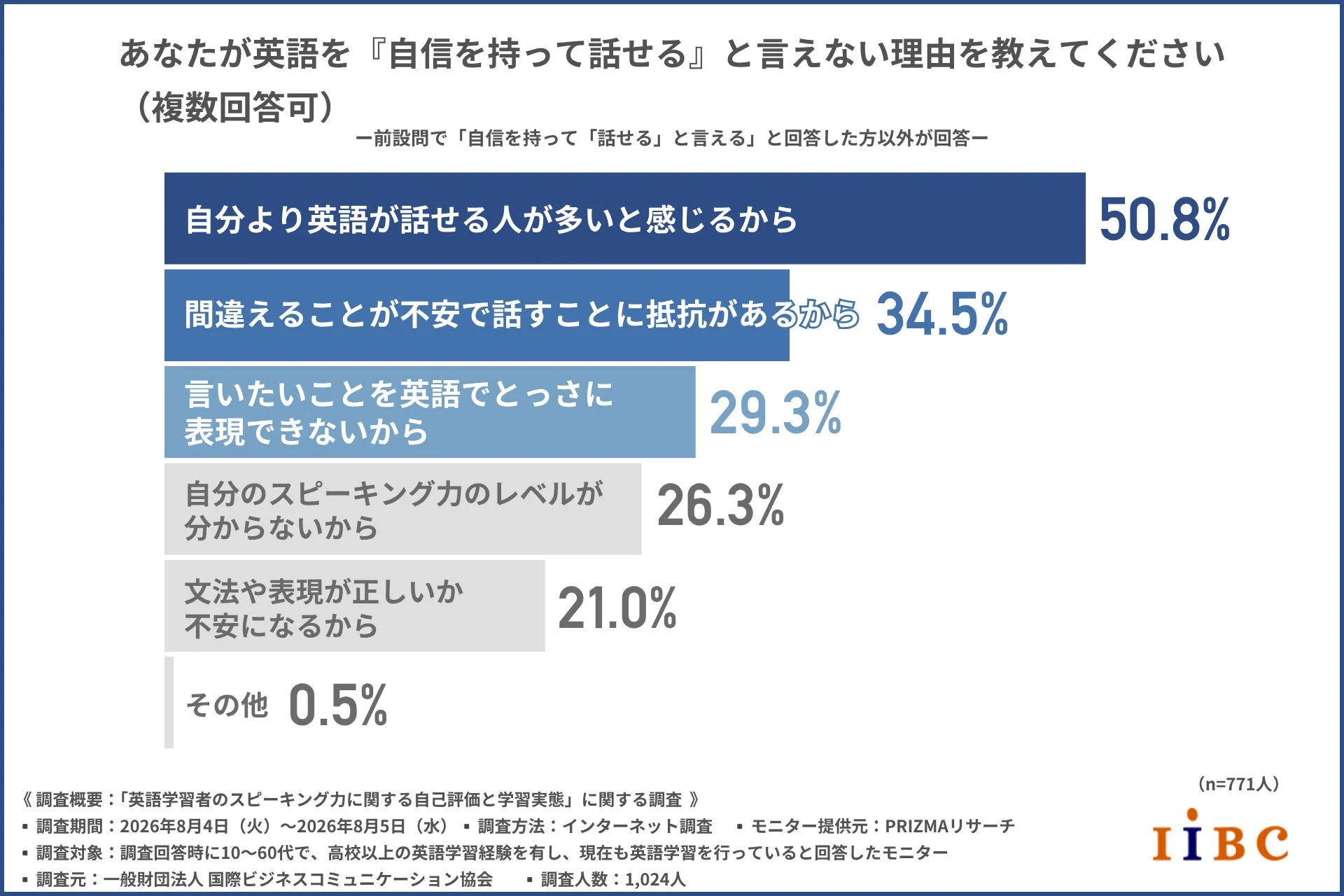 英語を「自信を持って話せる」と言えない理由