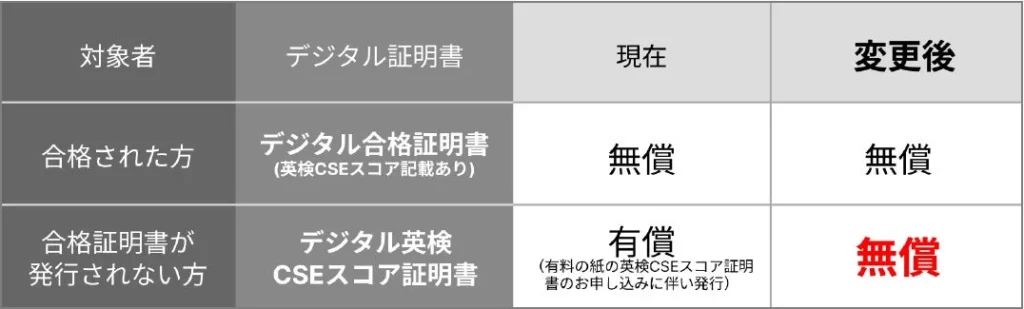 英検®デジタル証明書が無償発行対象を拡大！2026年9月15日より、合否にかかわらず取得可能に
