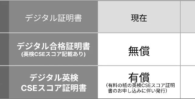 英検®デジタル証明書が無償発行対象を拡大!2026年9月15日より、合否にかかわらず取得可能に