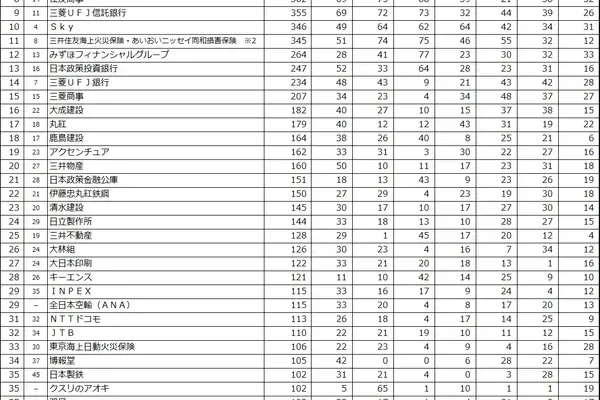 2026年大学生が選んだ 第20回『新卒採用力ランキング』結果発表!明治安田生命保険が4年連続総合1位