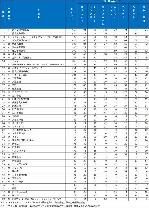 2026年大学生が選んだ 第20回『新卒採用力ランキング』結果発表！明治安田生命保険が4年連続総合1位