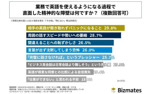 ビジネス英語習得の鍵は「対人実践」と「発言へのマインド転換」：社会人の実態調査が示す真の障壁と突破口