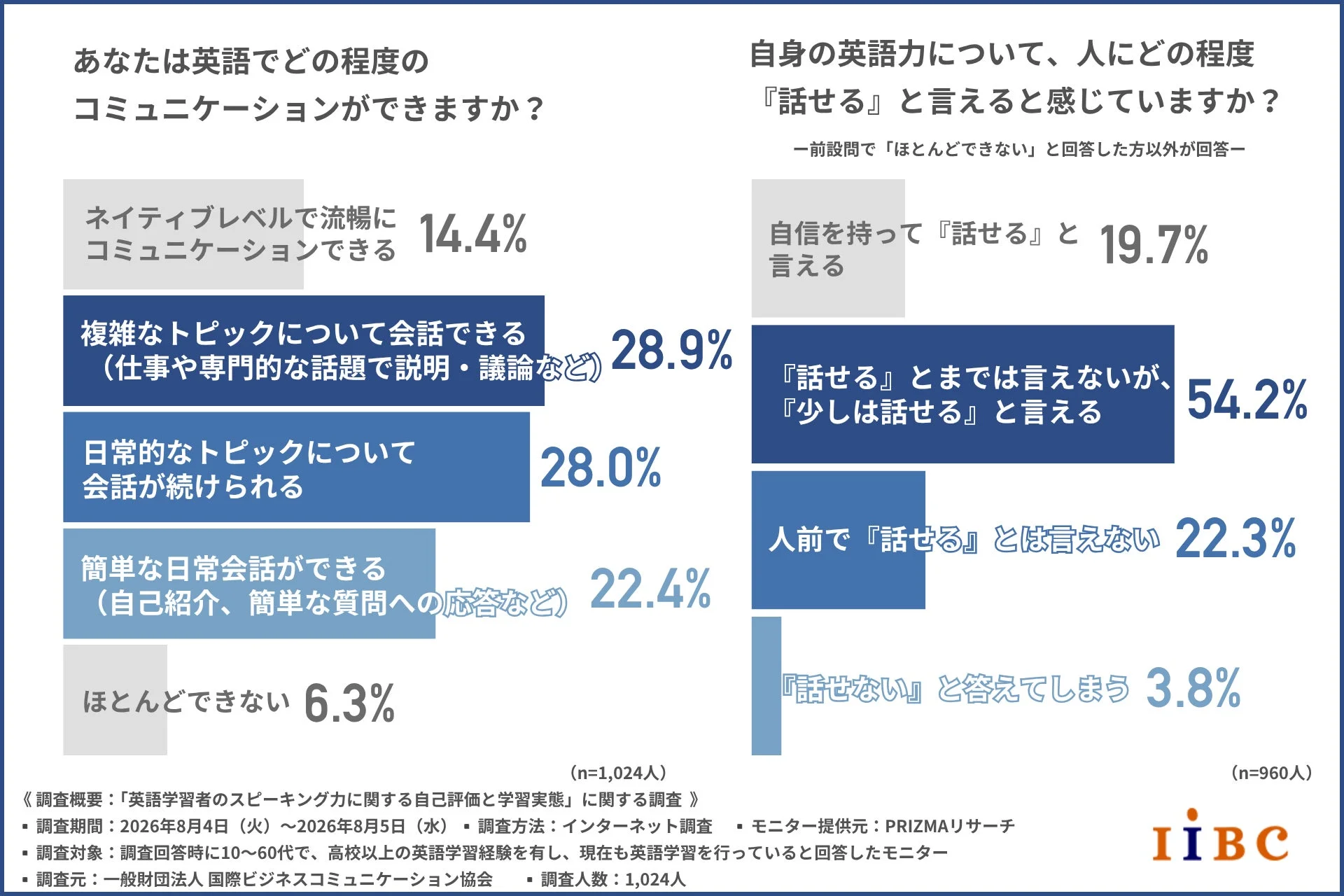 英語コミュニケーション能力の自己評価と「話せる」自信の度合い