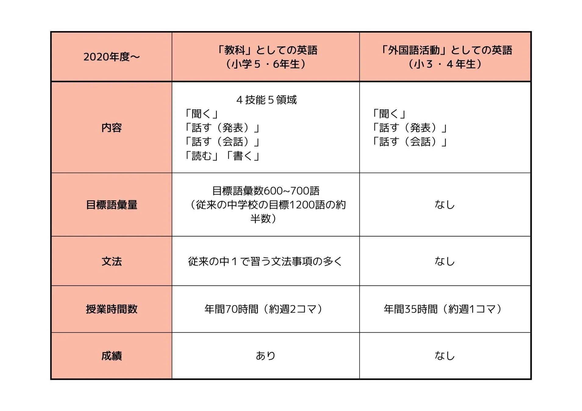 小学校英語教育の比較表