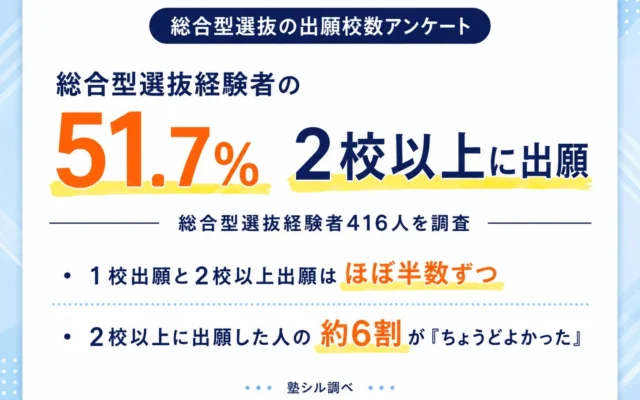総合型選抜、出願は「2校以上」が半数超え!経験者416人の声から見えた最適な出願戦略