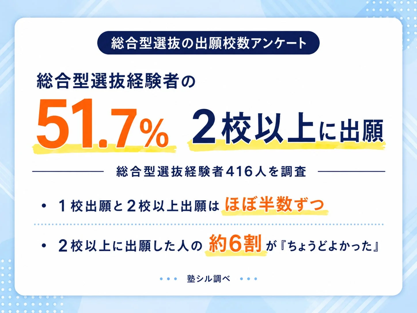 総合型選抜の出願校数アンケート結果概要