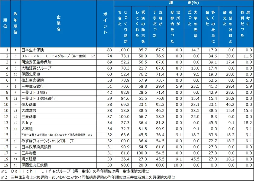 先輩社員・懇談会 ランキング