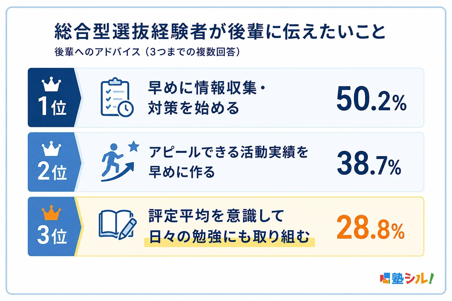総合型選抜経験者が後輩に伝えたいこと