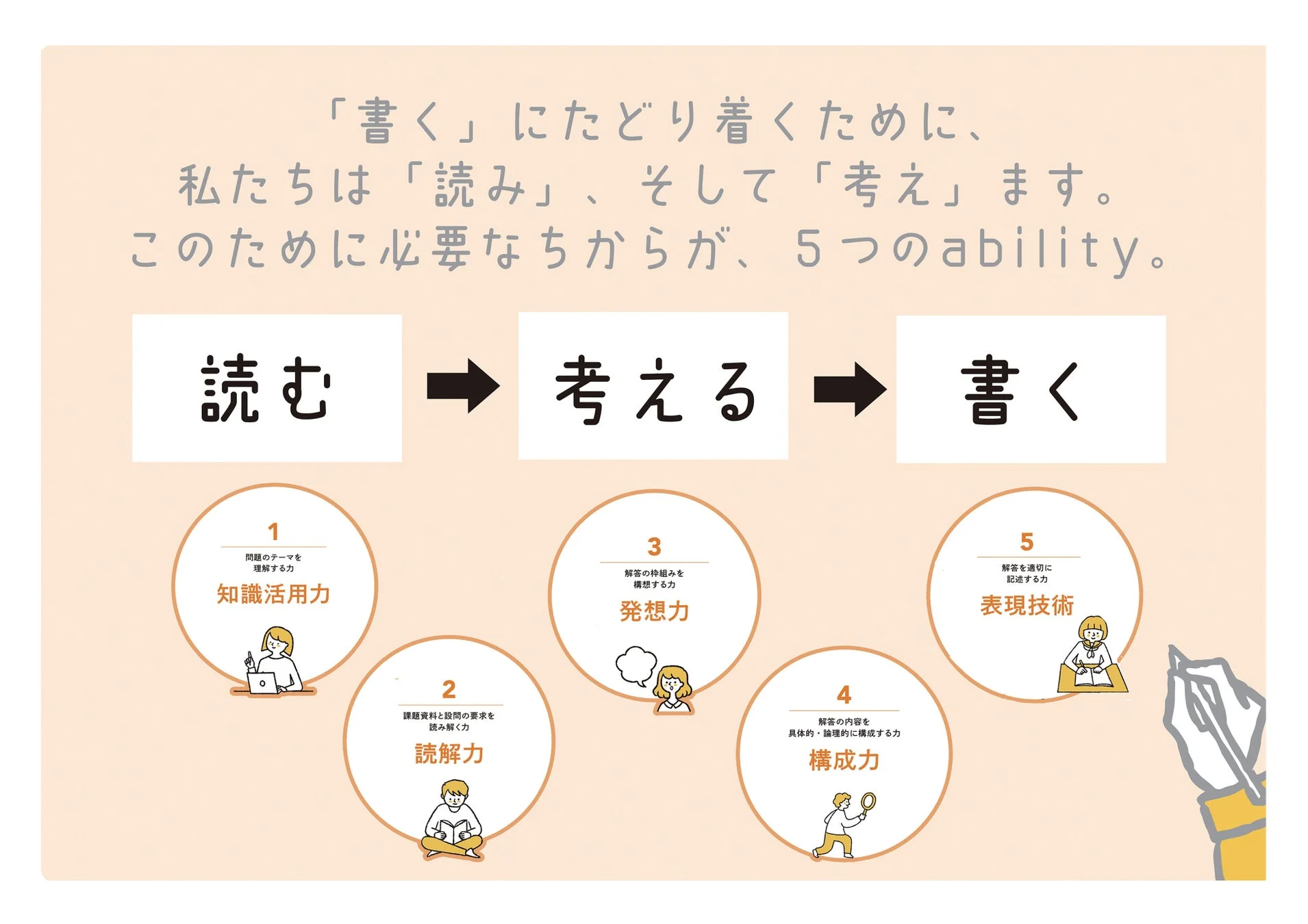 ライティングスキルと思考プロセスの図