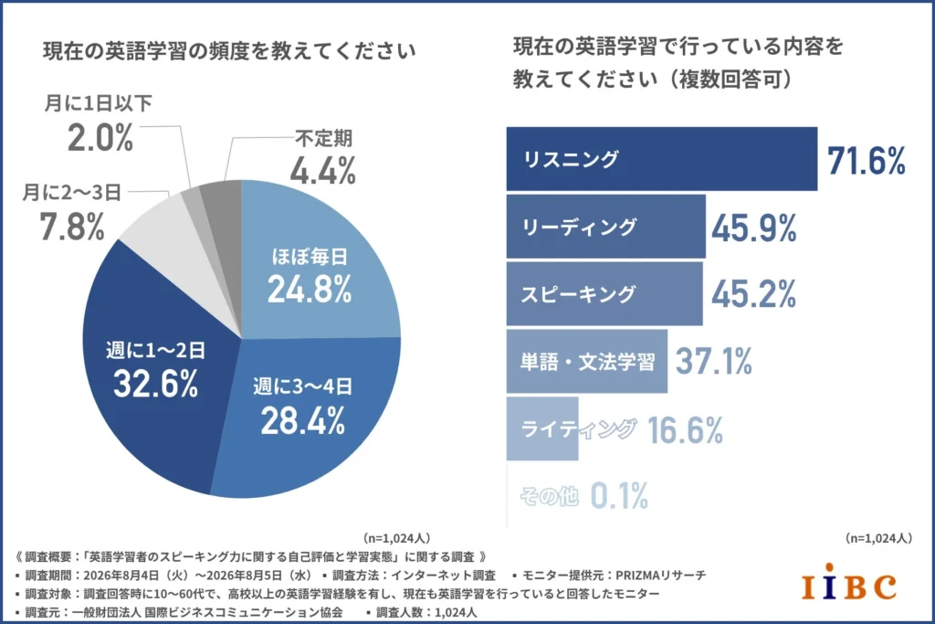 英語学習者の7割が「日常会話以上できる」と回答するも、「話せる」と自信を持つのは2割未満？ IIBC調査が示す心理的ハードルとTOEIC Speaking Testの役割