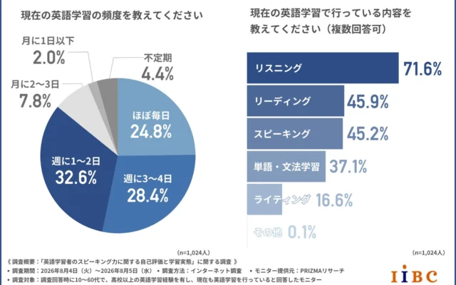 英語学習者の7割が「日常会話以上できる」と回答するも、「話せる」と自信を持つのは2割未満? IIBC調査が示す心理的ハードルとTOEIC Speaking Testの役割