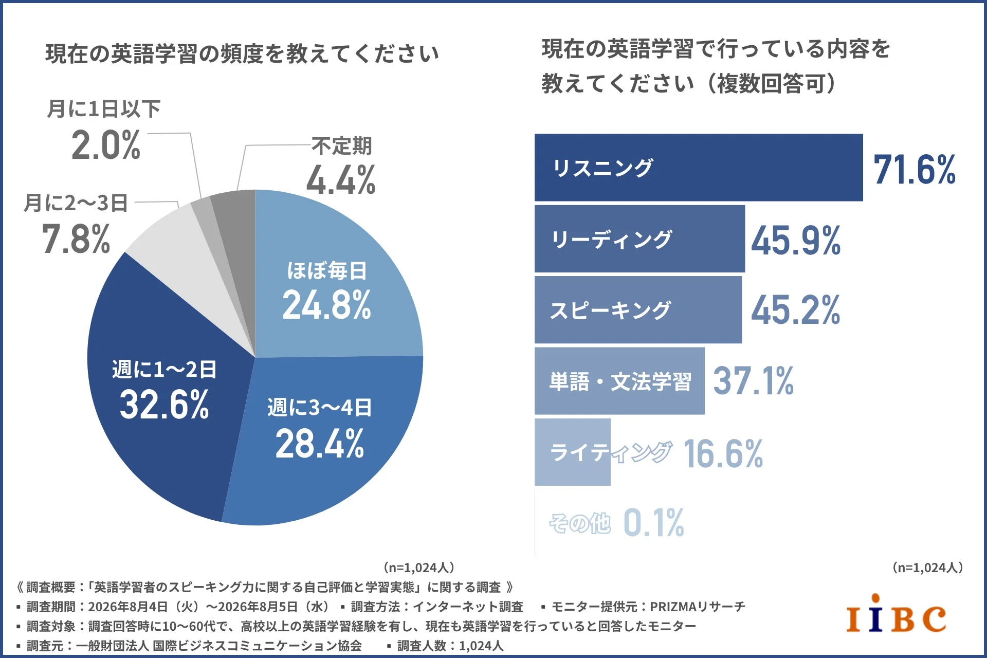 英語学習者の学習頻度と学習内容