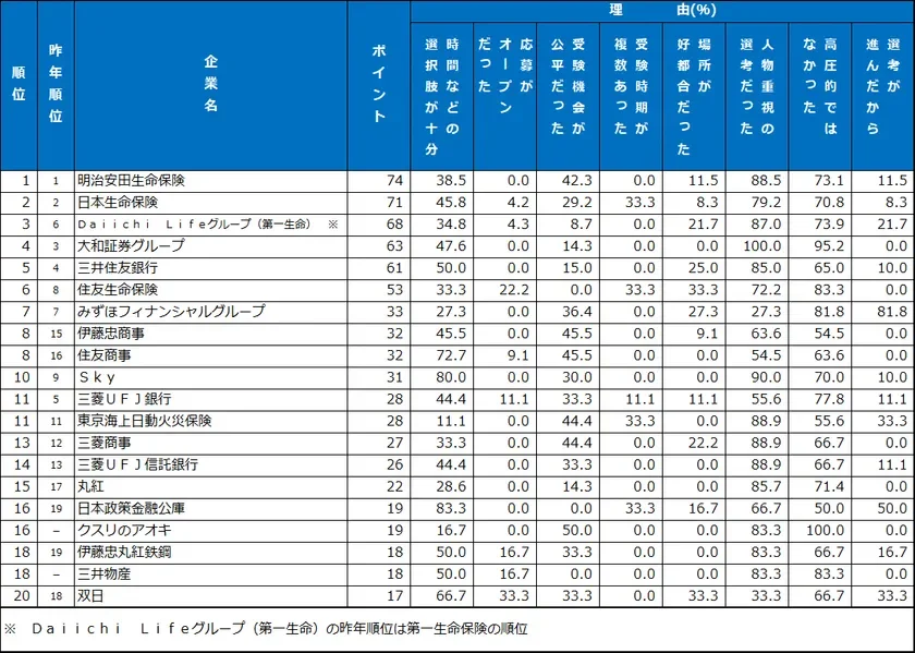選考・面接 ランキング