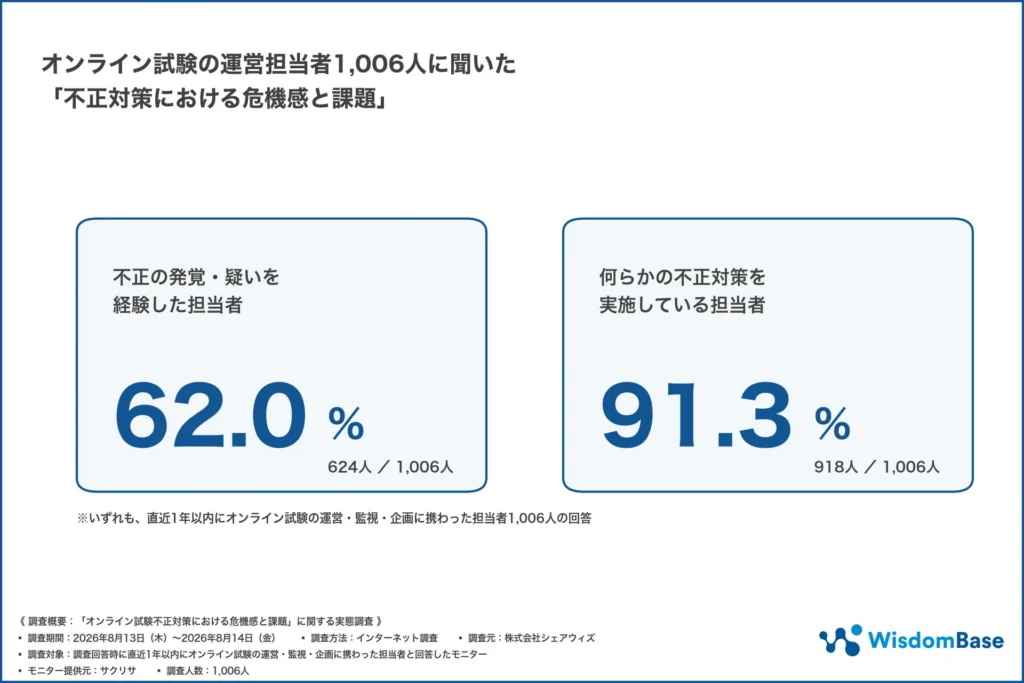 オンライン試験、6割超が不正の発覚・疑いを経験　対策強化の課題は「人」「知識」「予算」