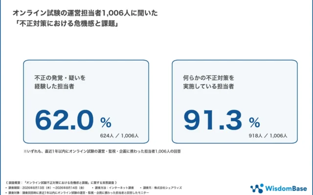 オンライン試験、6割超が不正の発覚・疑いを経験 対策強化の課題は「人」「知識」「予算」