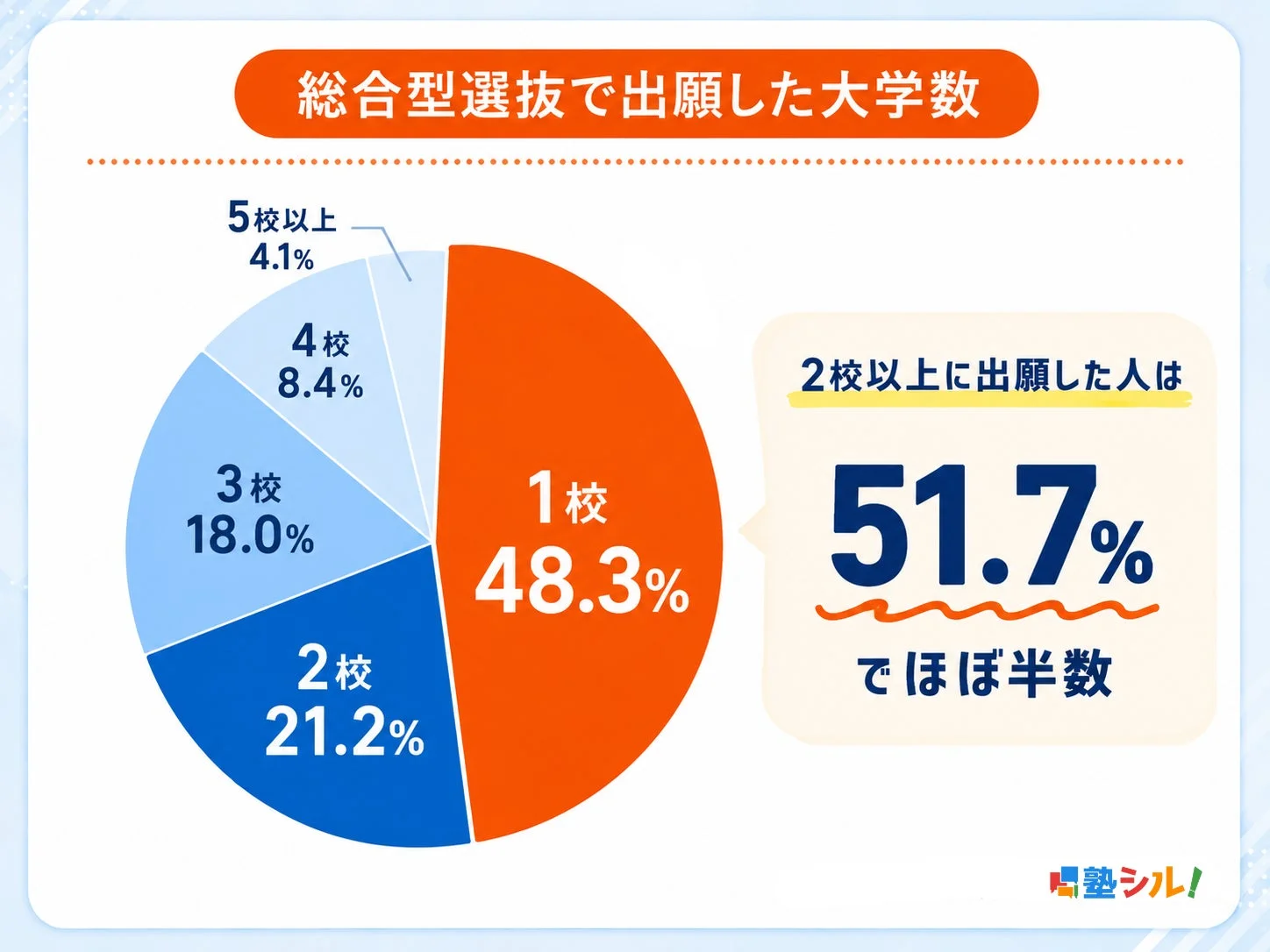 総合型選抜で出願した大学数